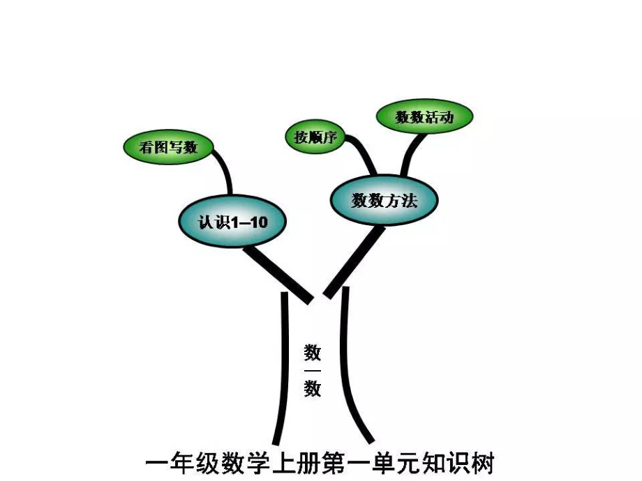 人教版一年级数学上册结构图.ppt_第2页
