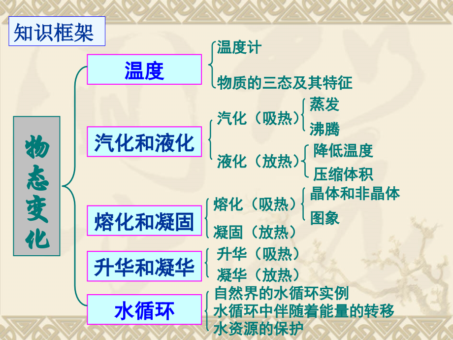 物态变化总复习.ppt_第2页