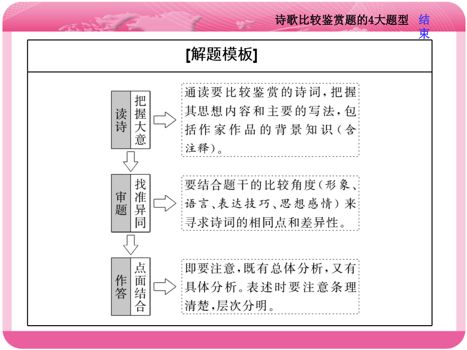 题型突破(五)　诗歌比较鉴赏题的4大题型.ppt_第2页