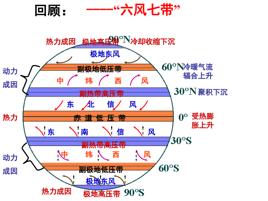 气压带和风带课件（微课）.ppt_第1页