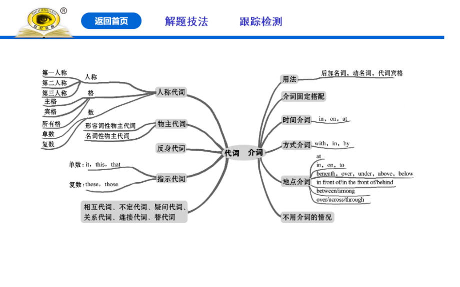 通悟语法系列2代词和介词.ppt_第2页