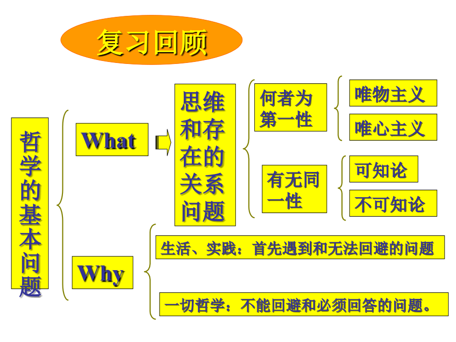 唯物主义与唯心主义定稿2.ppt_第2页