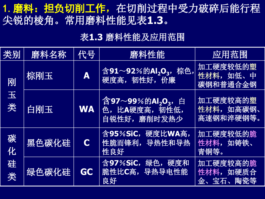 磨具与磨削过程、普通刀具加工方法.ppt_第2页