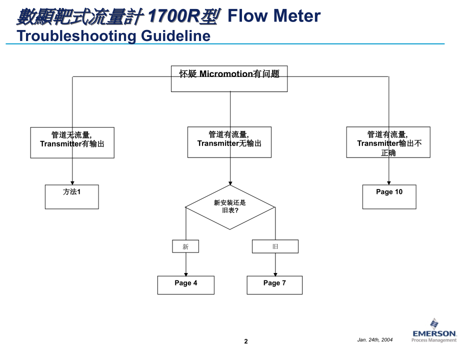 流量计故障诊断.ppt_第2页