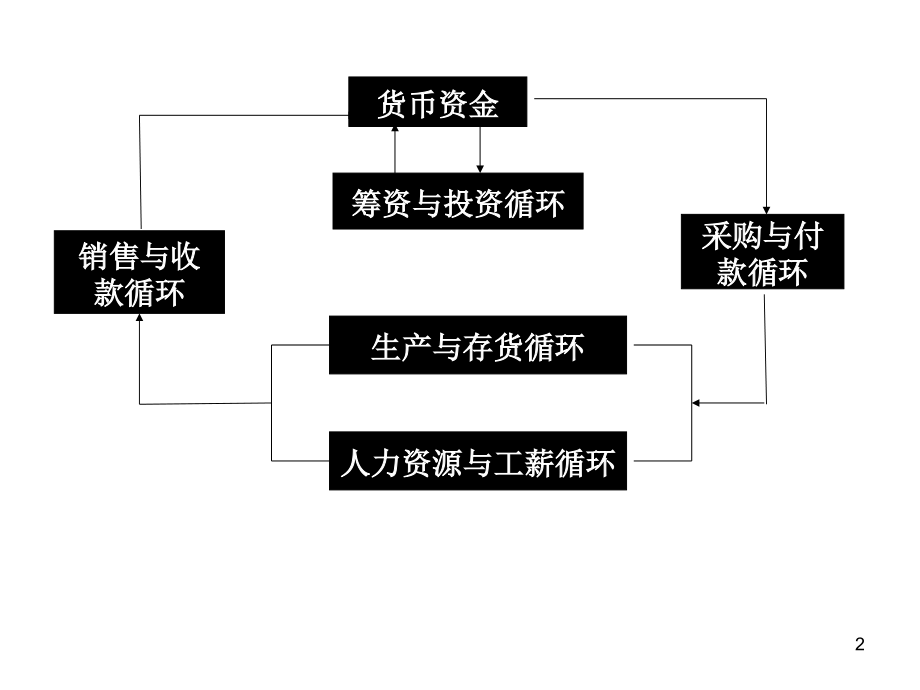 销售与收款循环审计.ppt_第2页