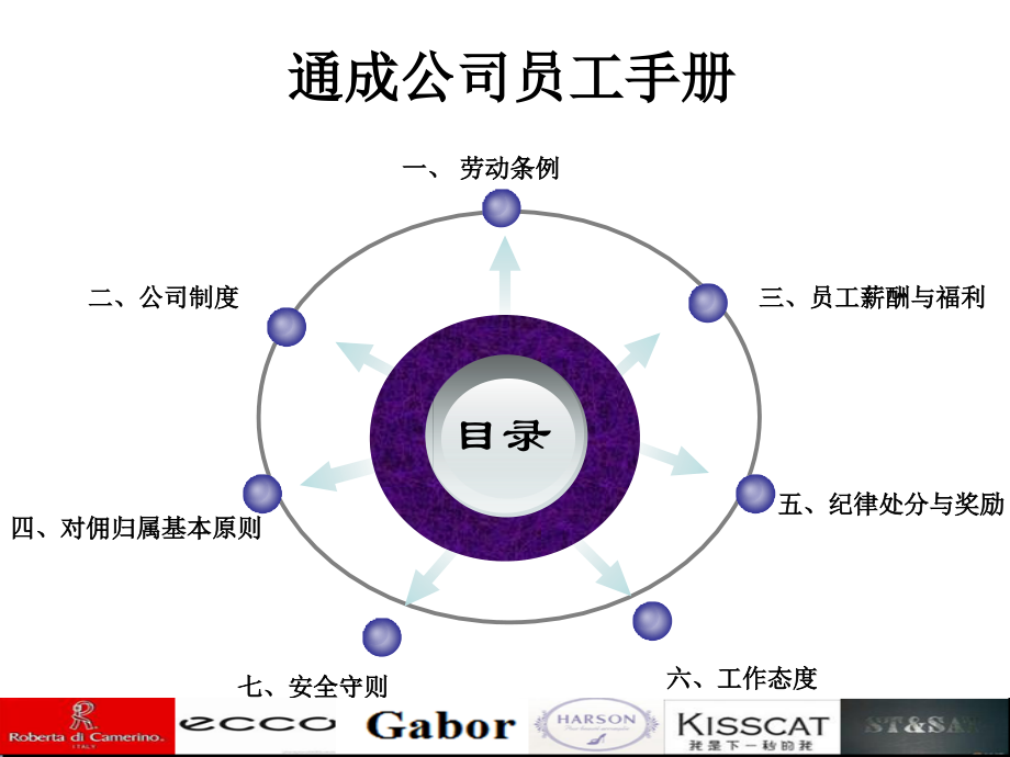鞋类门店管理员工守则(店铺篇).ppt_第2页