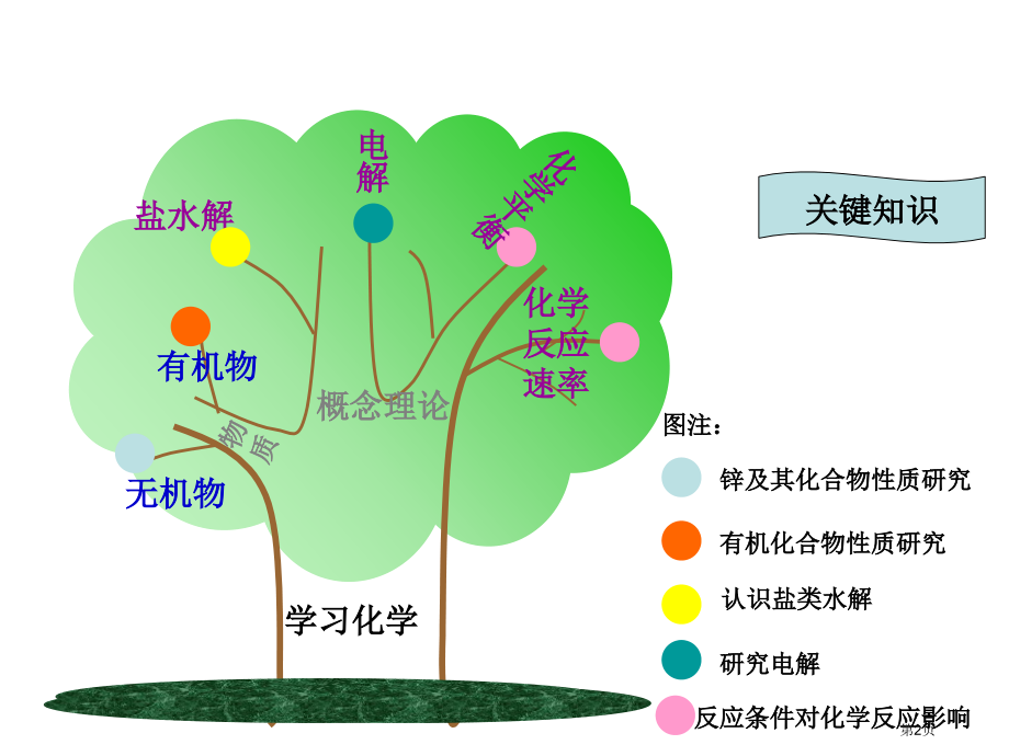 高三化学物质性质及费用规律的研究省公开课一等奖全国示范课微课金奖PPT课件.pptx_第2页