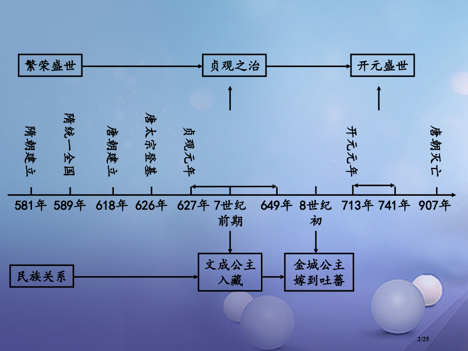 中考历史教材知识梳理模块一中国古代史第五单元繁荣与开放的社会市赛课公开课一等奖省名师优质课获奖PPT.pptx_第2页