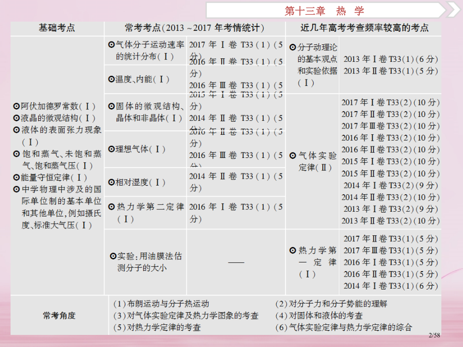 高考物理复习第13章热学第一节分子动理论内能市赛课公开课一等奖省名师优质课获奖PPT课件.pptx_第2页