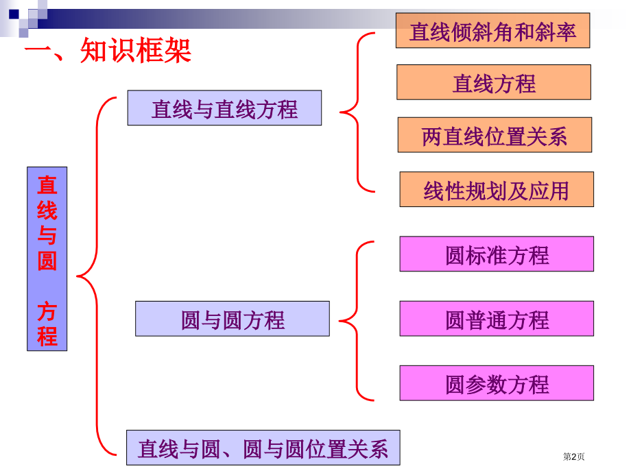 圆的方程及应用复习课省公开课一等奖全国示范课微课金奖PPT课件.pptx_第2页