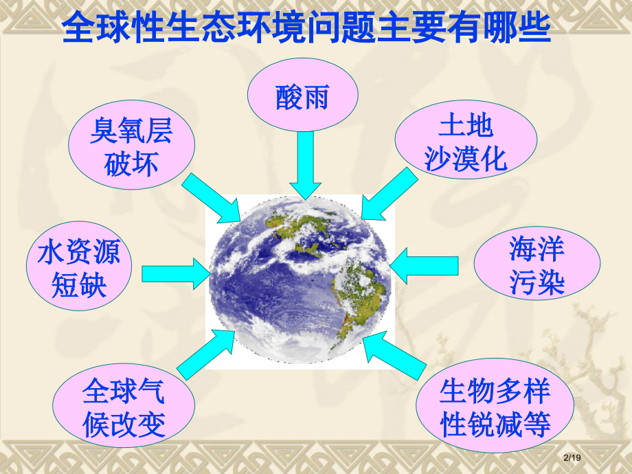 高中生物必修三保护我们共同的家园省公开课金奖全国赛课一等奖微课获奖PPT课件.pptx_第2页