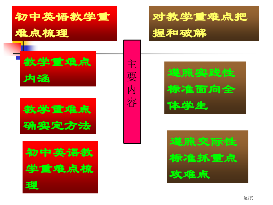 初中英语学科教学重难点的把握省公开课一等奖全国示范课微课金奖PPT课件.pptx_第2页