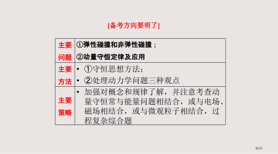 三维设计高考物理二轮复习广东专版第一部分专题动量守恒省公开课一等奖全国示范课微课金奖PPT课件.pptx_第2页