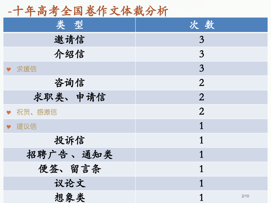 高考英语写作之邀请信省公开课一等奖全国示范课微课金奖PPT课件.pptx_第2页