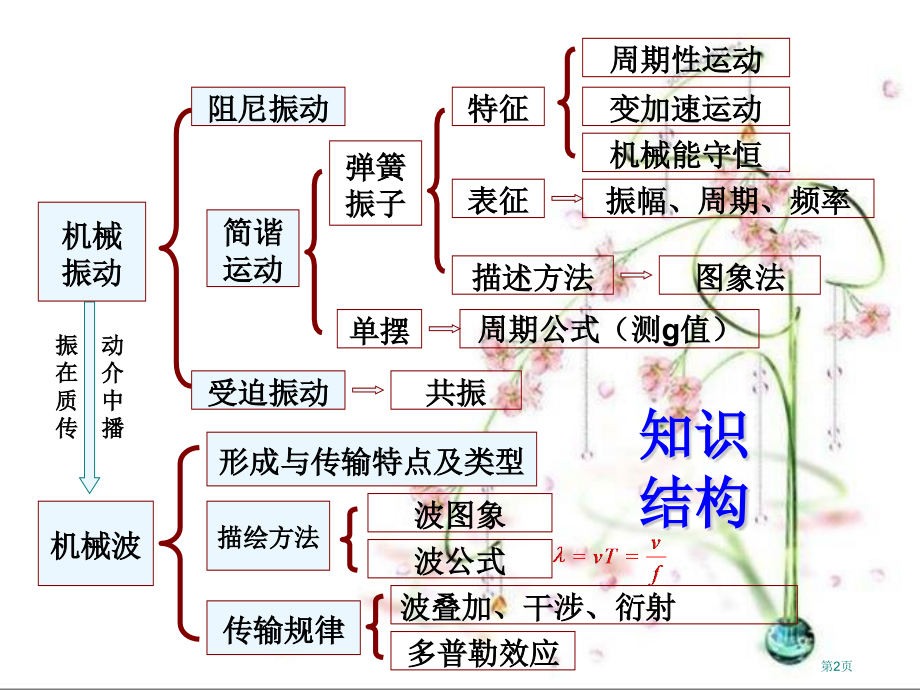 物理讲座8振动与波动市公开课一等奖省赛课获奖PPT课件.pptx_第2页