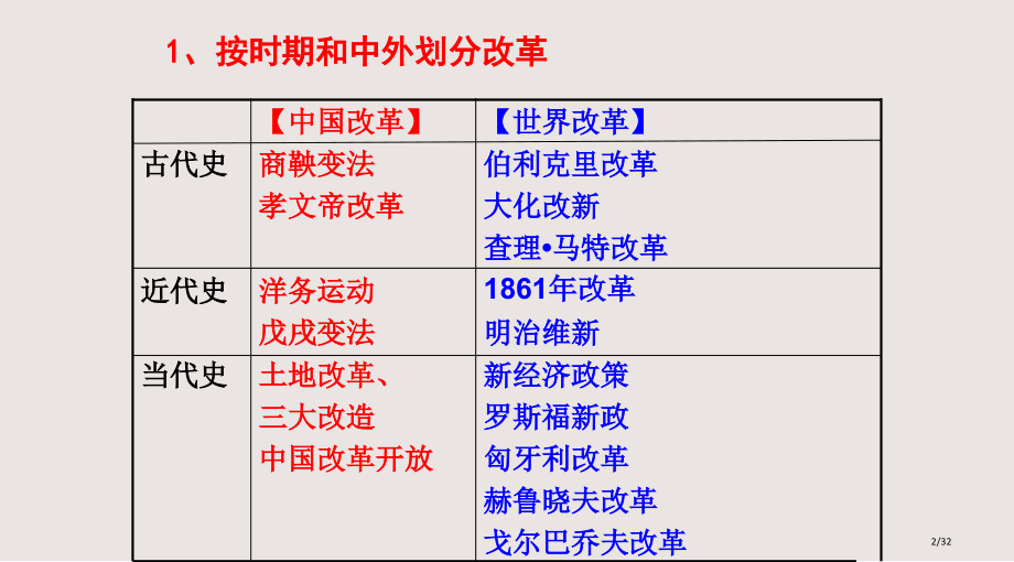 初中历史专题改革课件省公开课金奖全国赛课一等奖微课获奖PPT课件.pptx_第2页