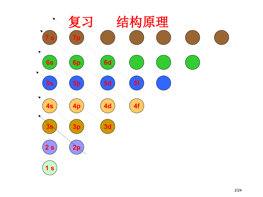 《电子云与原子轨道》省公开课金奖全国赛课一等奖微课获奖PPT课件.pptx_第2页