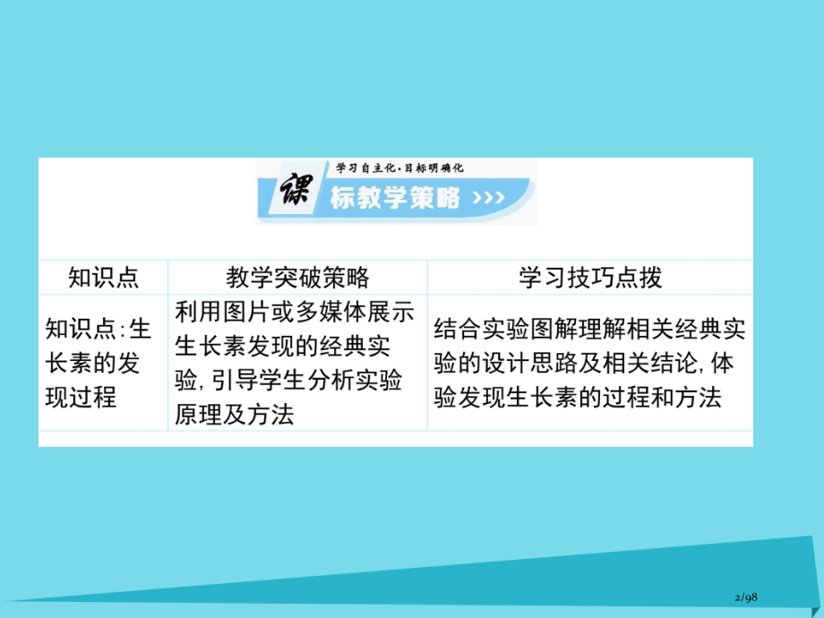 高中生物第2单元生物个体的稳态第9课时植物生命活动的调节省公开课一等奖新名师优质课获奖课件.pptx_第2页