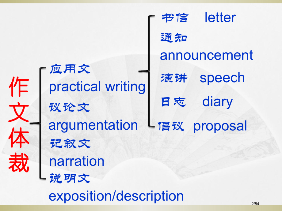 高中英语作文常见4大体裁.pptx_第2页