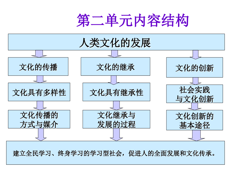 世界文化的多样性(00001).ppt_第2页