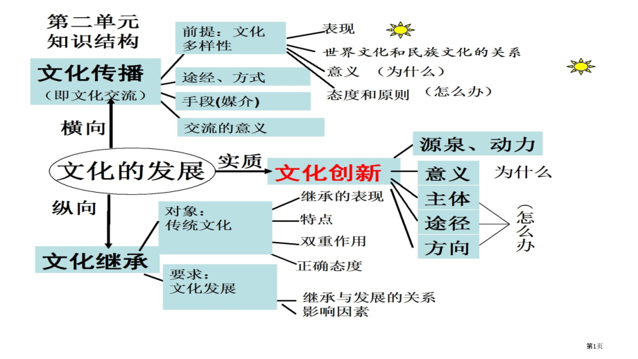 高考一轮复习文化多样性与文化传播65674市公开课一等奖省赛课微课金奖课件.pptx_第1页