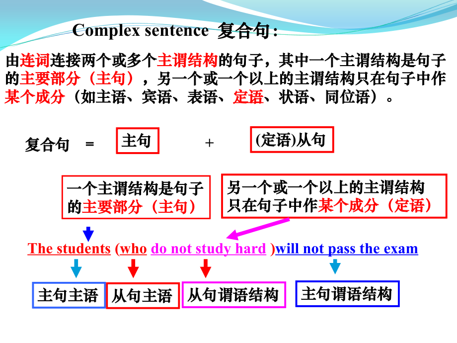 定语从句查漏补缺课件.ppt_第1页