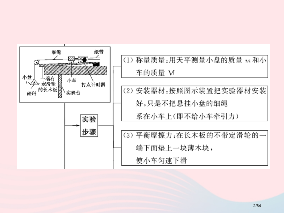 高考物理复习实验四验证牛顿运动定律ppt市赛课公开课一等奖省名师优质课获奖课件.pptx_第2页