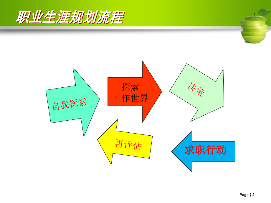 价值观与职业生涯规划.ppt_第2页