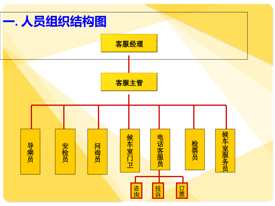 客运站客服.ppt_第1页