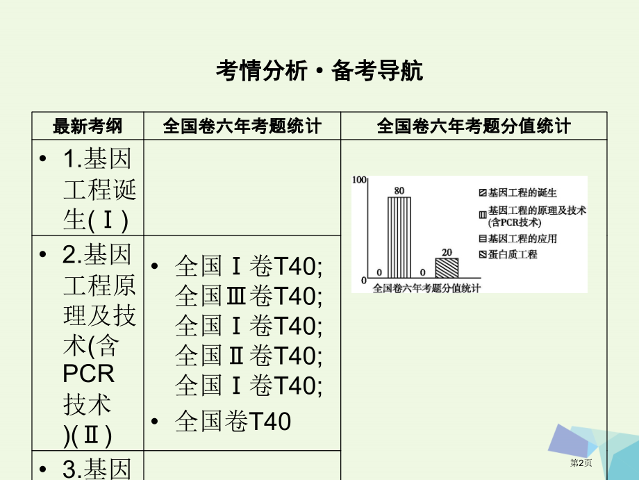 高中生物第十一单元现代生物科技专题第37讲基因工程省公开课一等奖新名师优质课获奖课件.pptx_第2页