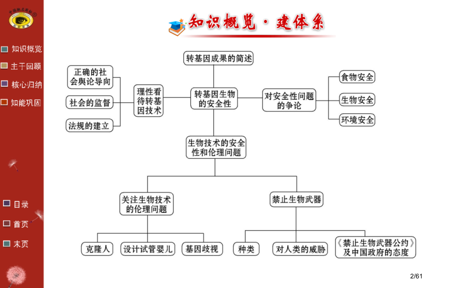 高中生物选修3专题4.pptx_第2页