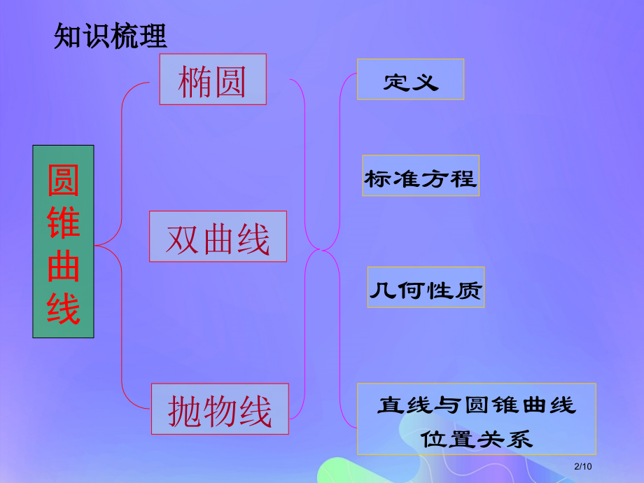 高中数学第2章圆锥曲线与方程2.1圆锥曲线3全国公开课一等奖百校联赛微课赛课特等奖课件.pptx_第2页