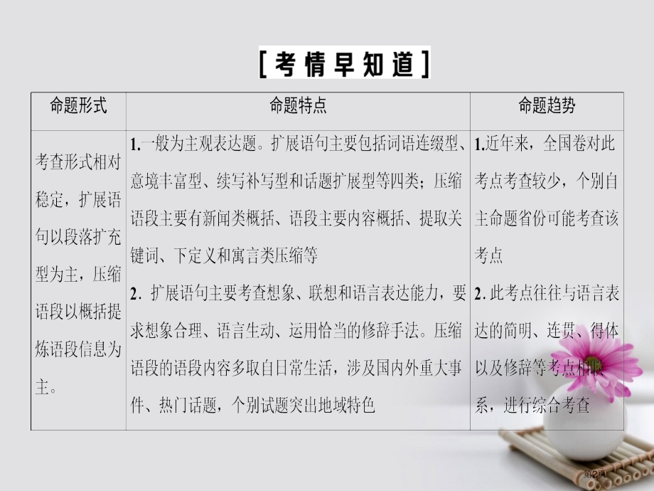 高考语文复习第3部分语言文字运用专题14扩展语句压缩语段考点1扩展语句市赛课公开课一等奖省名师优质课.pptx_第2页