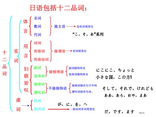 日语动词变形集中训练市公开课一等奖省赛课微课金奖课件.pptx