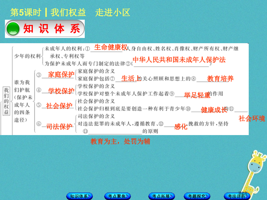 中考政治第一部分七年级第5课时我们的权益走进社区复习市赛课公开课一等奖省名师优质课获奖课件.pptx_第2页