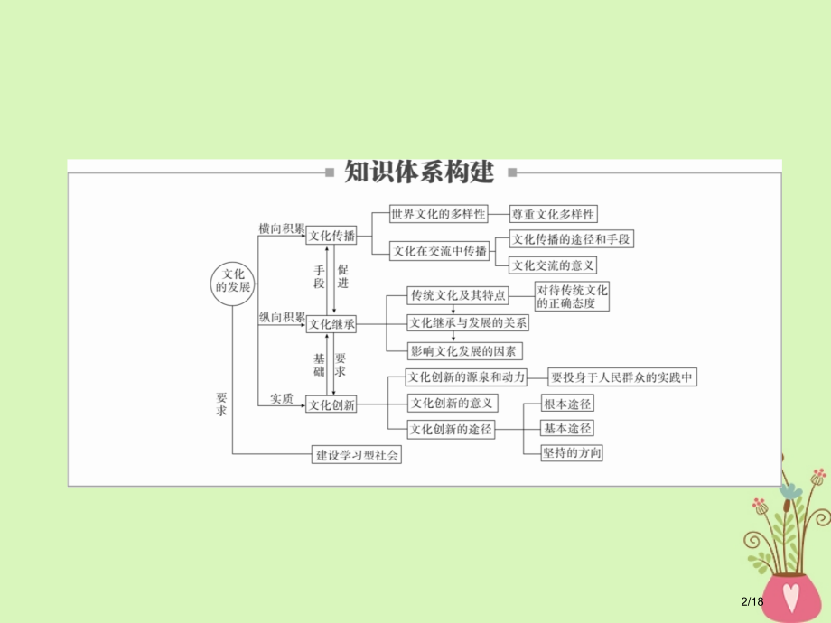 高三政治复习第三部分文化生活第2单元文化传承与创新政治单元整合省公开课一等奖新名师优质课获奖课.pptx_第2页