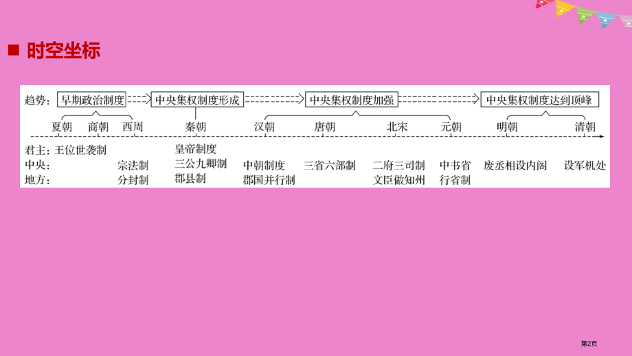 高中历史专题一古代中国的政治制度第1课中国早期政治制度的特点省公开课一等奖新名师优质课获奖课件.pptx_第2页