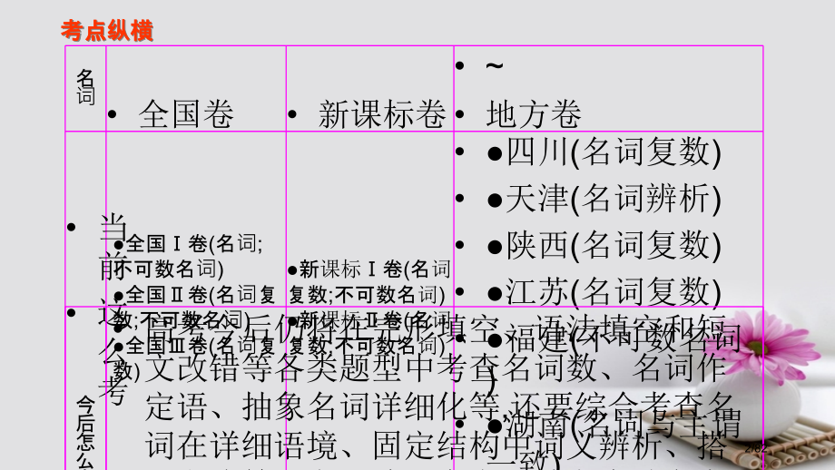 高考英语专题复习名词与冠词市赛课公开课一等奖省名师优质课获奖课件.pptx_第2页