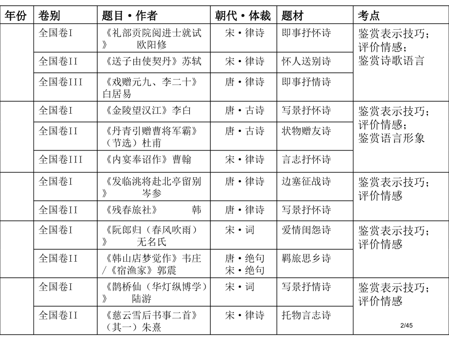 诗歌鉴赏表达技巧之描写手法市公开课一等奖省赛课微课金奖课件.pptx_第2页