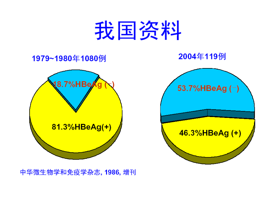对慢性乙肝防治新思考.ppt_第2页