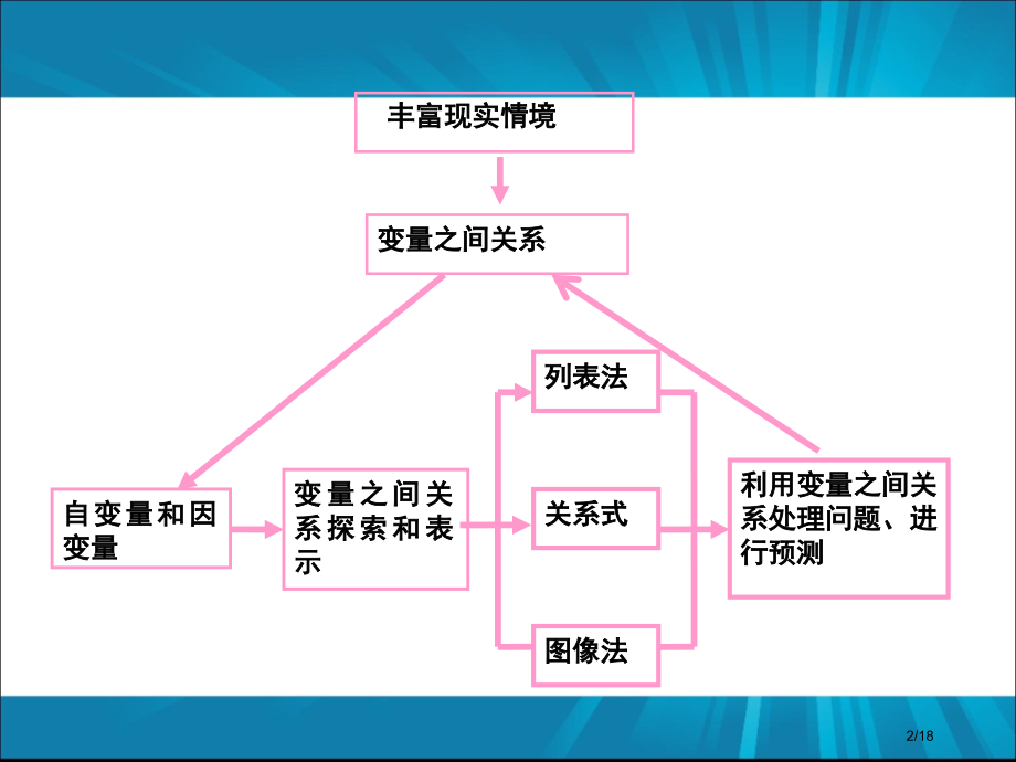 变量之间的关系复习课公开课.pptx_第2页