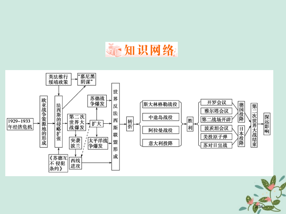 高中历史第三章第二次世界大战章末回顾总结省公开课一等奖新名师优质课获奖课件.pptx_第2页