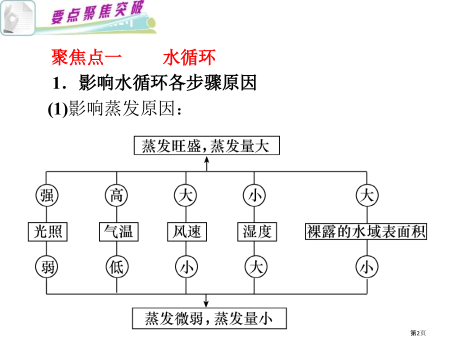 水体运动规律复习优秀版市公开课一等奖省赛课微课金奖课件.pptx_第2页