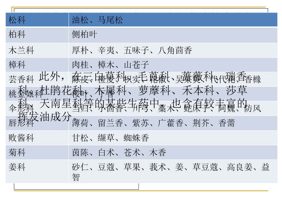 中药分析(挥发油).ppt_第2页