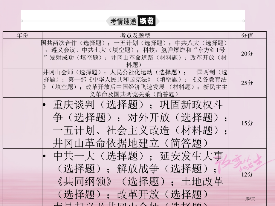 中考历史复习专题4中国共产党的光辉历程省公开课一等奖百校联赛赛课微课获奖课件.pptx_第2页