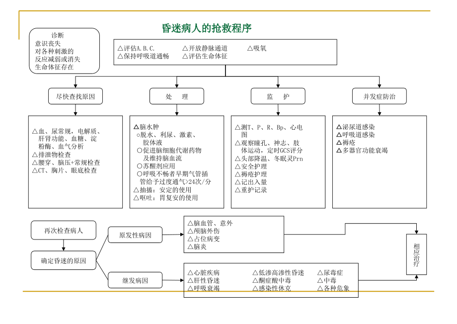 急救相关的图解.ppt_第2页