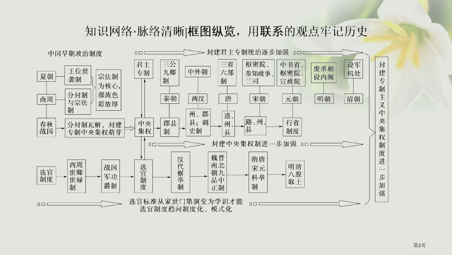 高考历史一轮复习专题1古代中国的政治制度专题高效整合省公开课一等奖百校联赛赛课微课获奖课件.pptx_第2页
