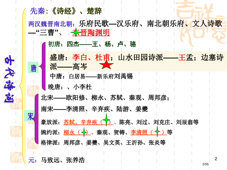高考语文一轮复习诗歌鉴赏3新人教.pptx_第2页