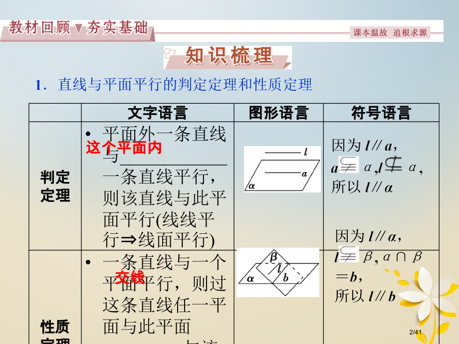 高考数学复习第7章立体几何第3讲平行关系理市赛课公开课一等奖省名师优质课获奖课件.pptx_第2页