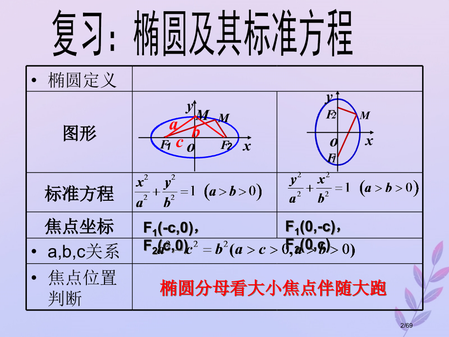 高中数学第三章圆锥曲线与方程3.1.2椭圆的简单性质8省公开课一等奖新名师优质课获奖课件.pptx_第2页
